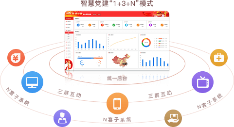 智慧党建系统优势之统一后台，三屏互动（“1+3+N”模式）